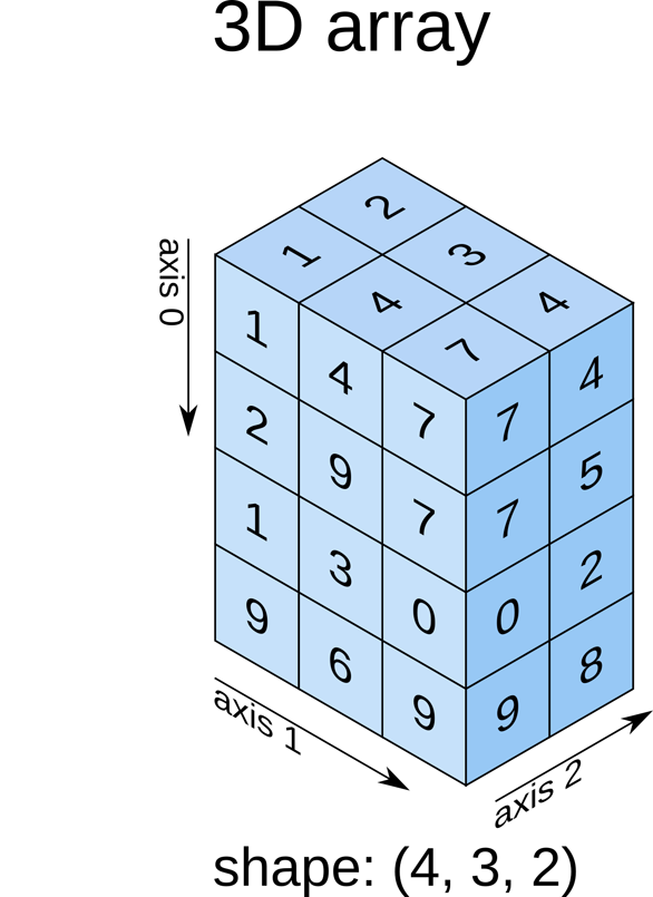 numpy access 3d array| access 3d array elements|... Minami Yamaura